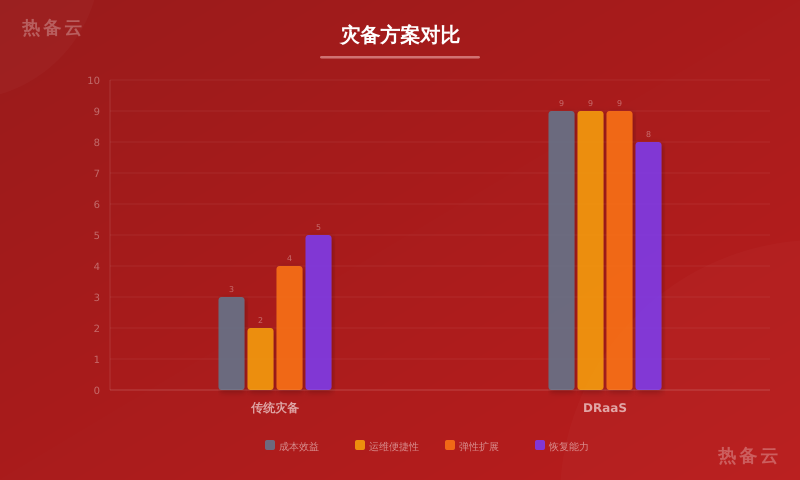 热备云-方案对比