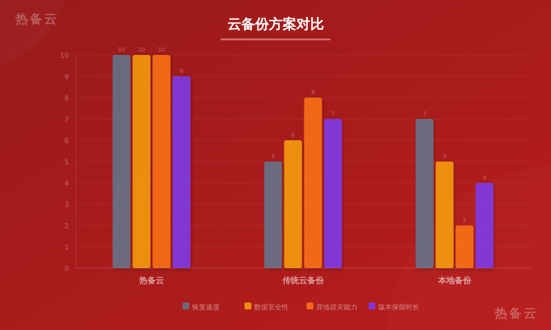 热备云-方案对比