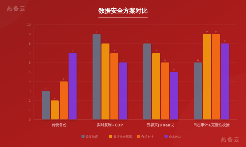 热备云-方案对比