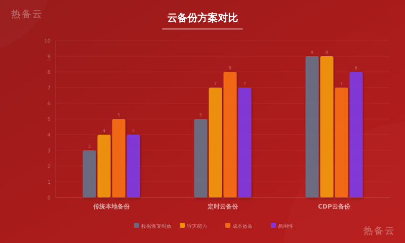 热备云-方案对比