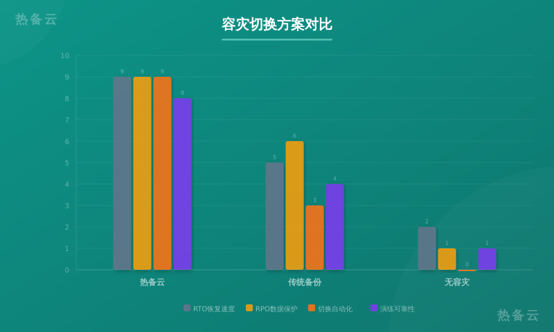 热备云-方案对比