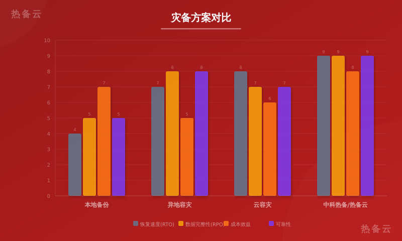 热备云-方案对比