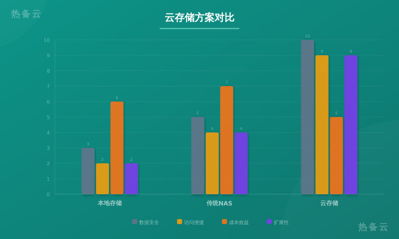 热备云-方案对比