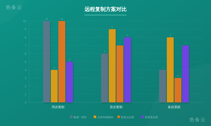 热备云-方案对比
