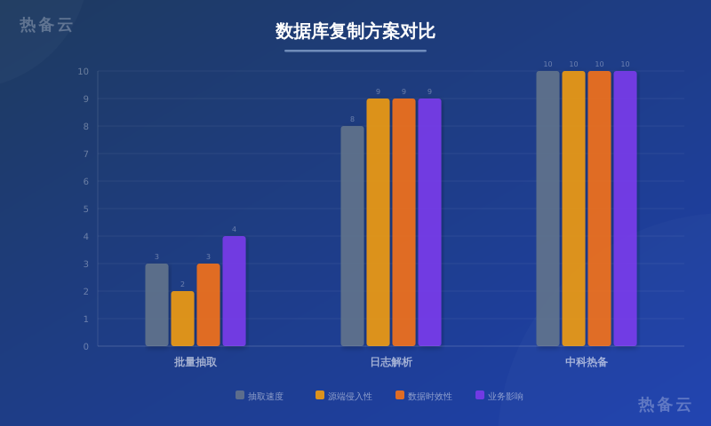 热备云-方案对比