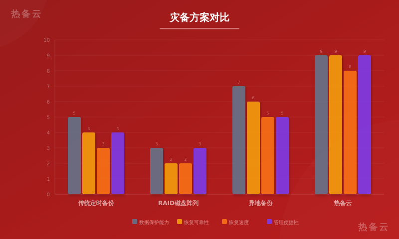 热备云-方案对比
