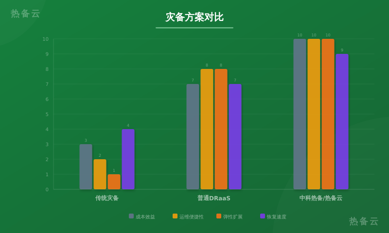 热备云-方案对比