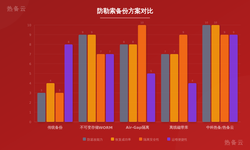 热备云-方案对比