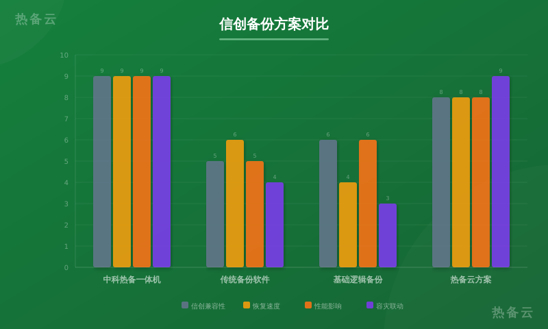 热备云-方案对比