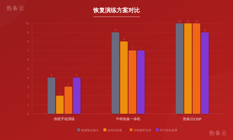 热备云-方案对比