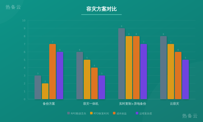 热备云-方案对比