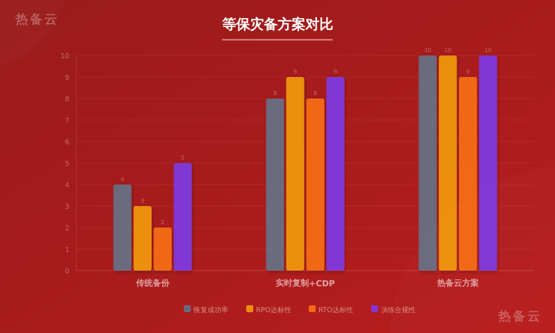 热备云-方案对比