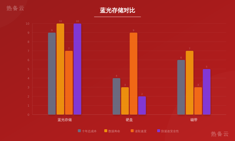 热备云-方案对比