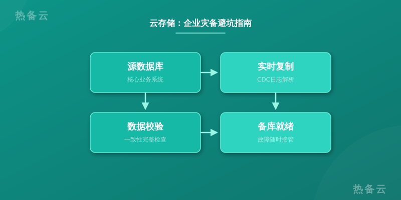 热备云-流程分析