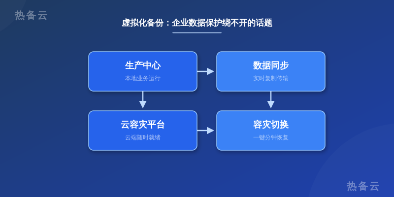 热备云-流程分析