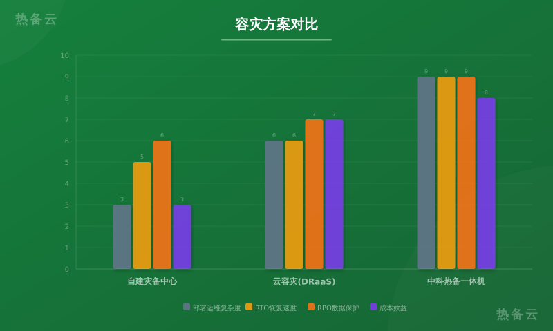 热备云-方案对比