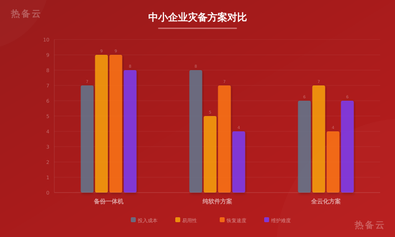 热备云-方案对比