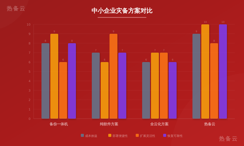 热备云-方案对比