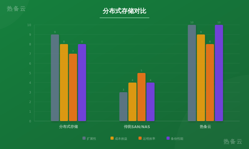热备云-方案对比
