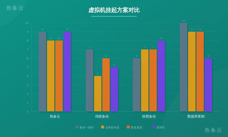 热备云-方案对比