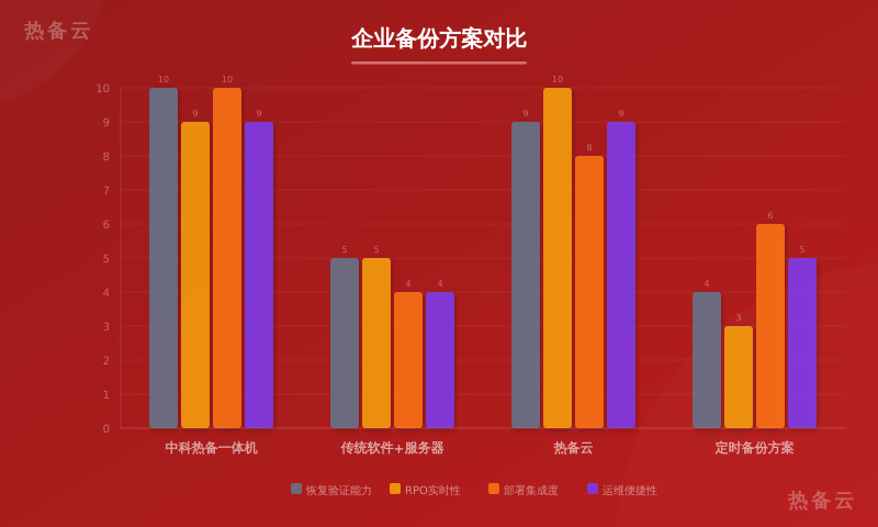 热备云-方案对比