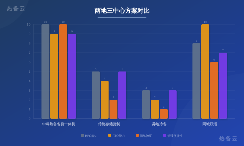 热备云-方案对比