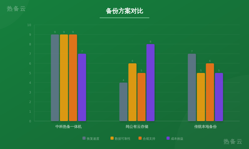 热备云-方案对比
