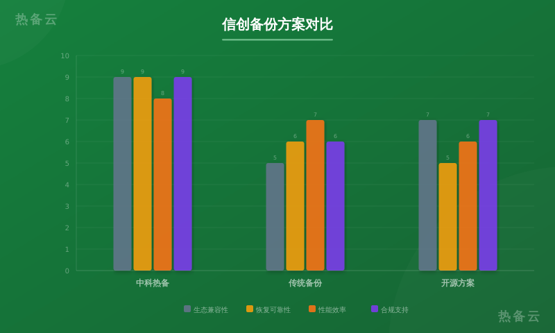 热备云-方案对比