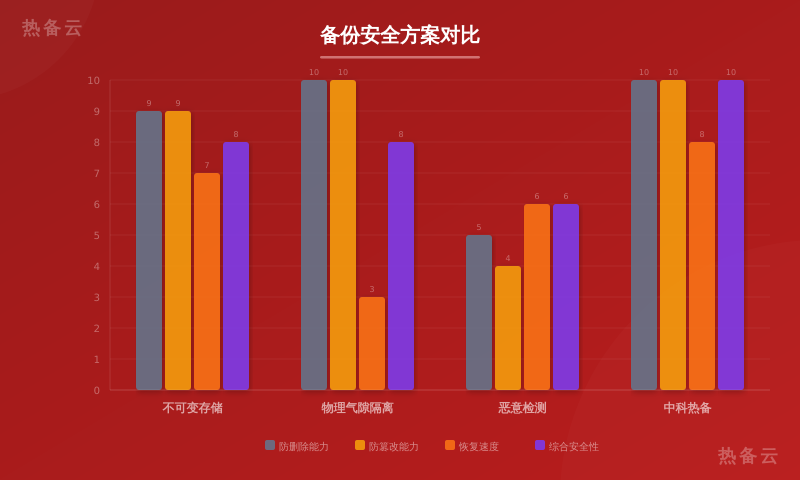 热备云-方案对比