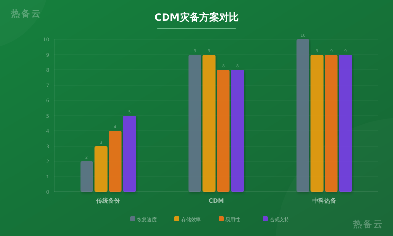 热备云-方案对比