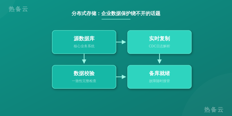 热备云-流程分析