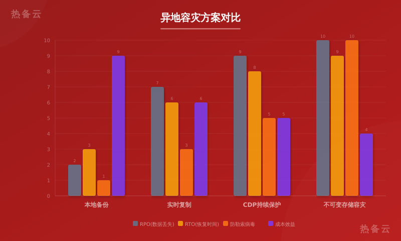 热备云-方案对比