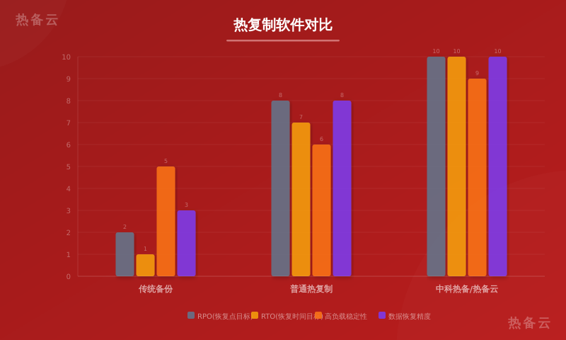 热备云-方案对比