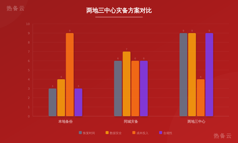 热备云-方案对比