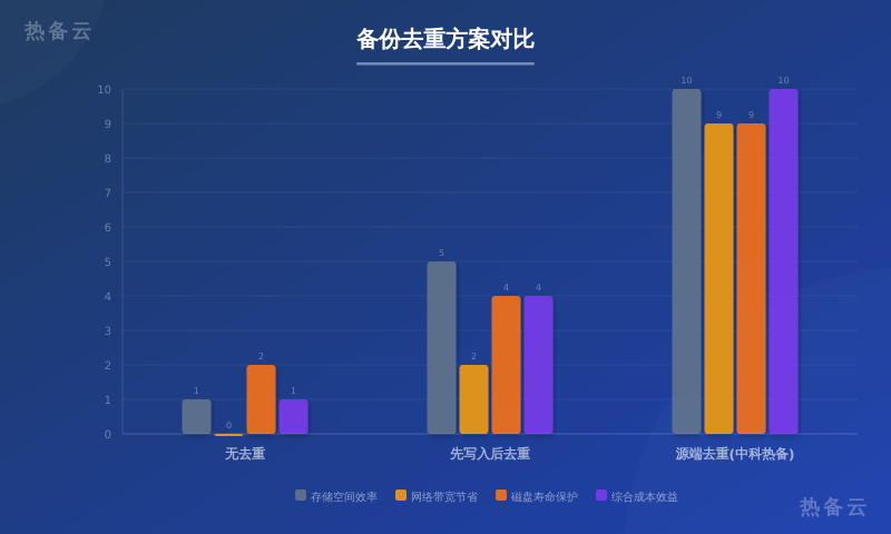 热备云-方案对比