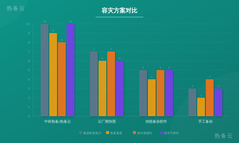 热备云-方案对比