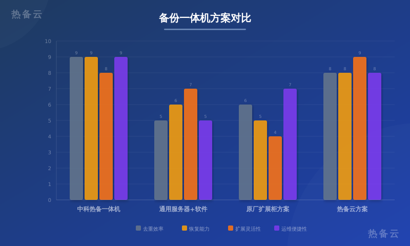 热备云-方案对比