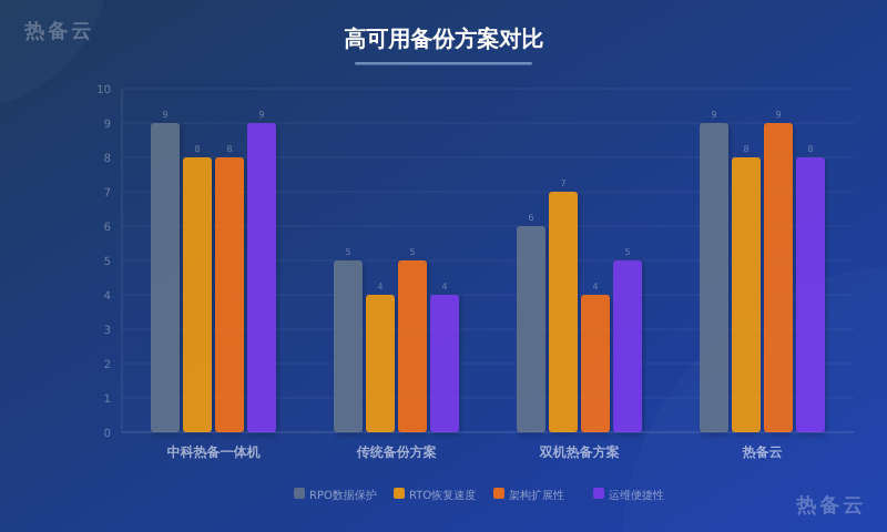 热备云-方案对比