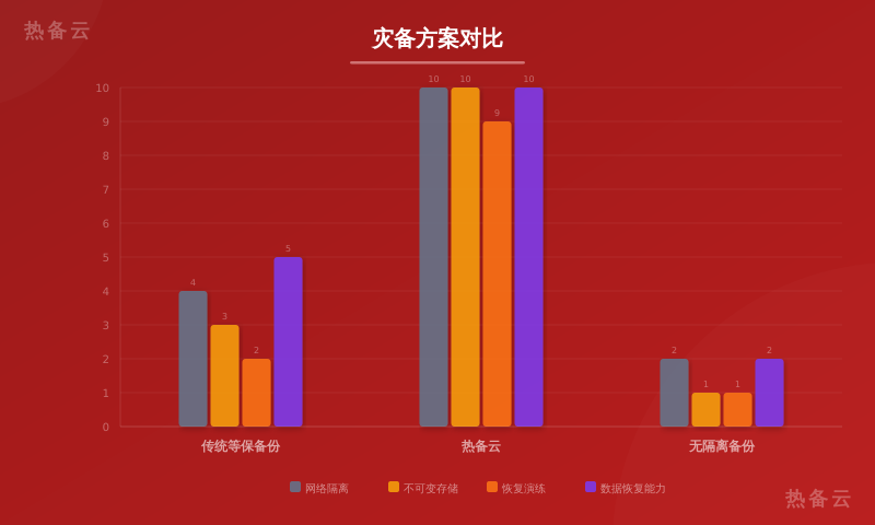 热备云-方案对比