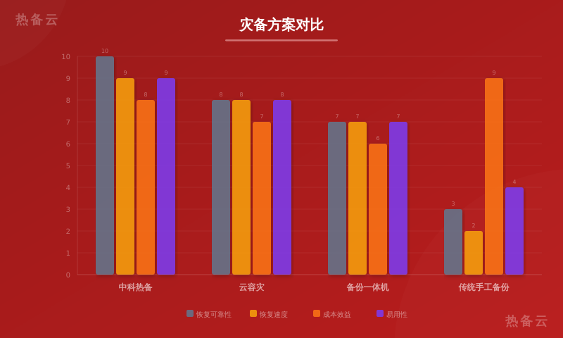热备云-方案对比