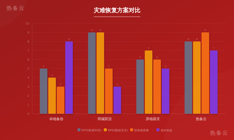热备云-方案对比