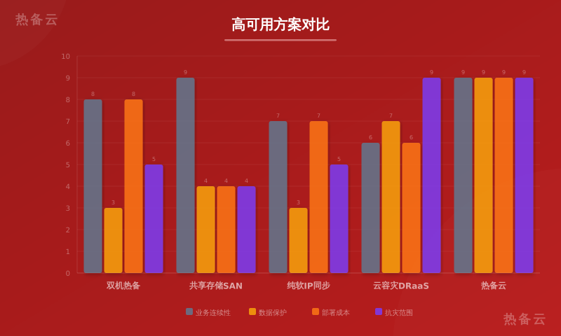 热备云-方案对比