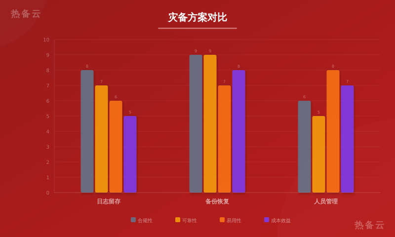 热备云-方案对比
