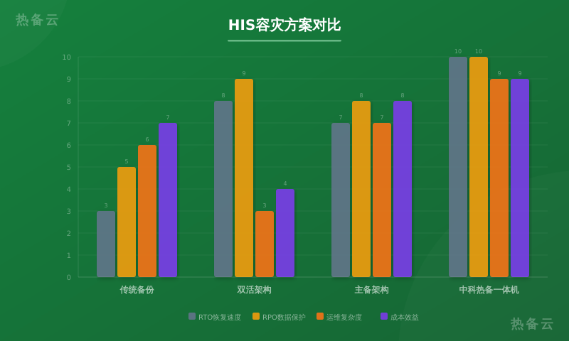 热备云-方案对比