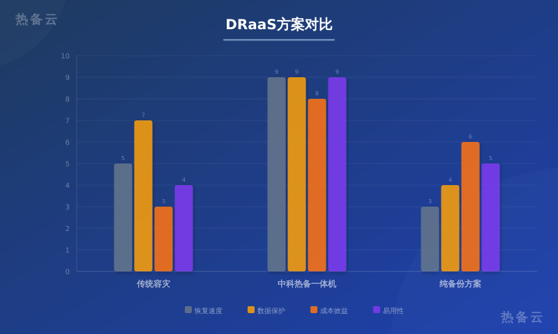 热备云-方案对比