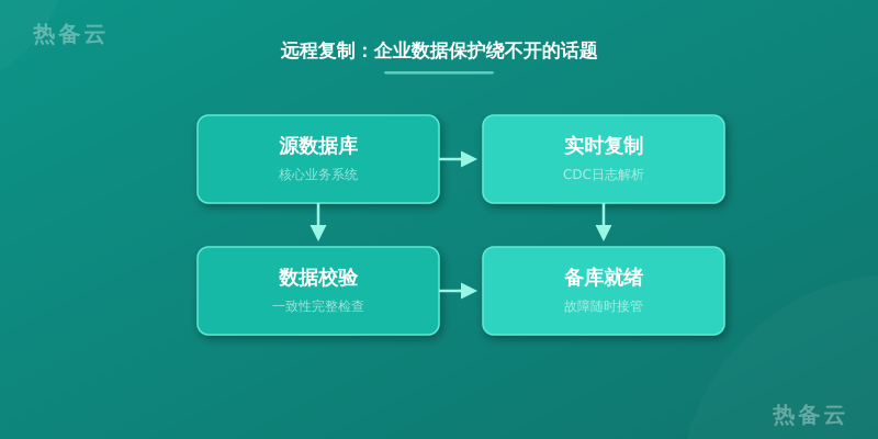 热备云-流程分析