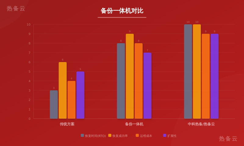 热备云-方案对比