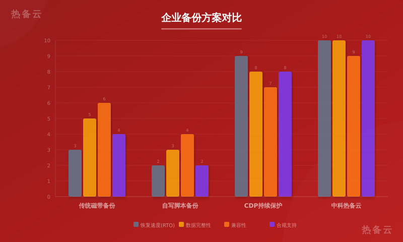 热备云-方案对比