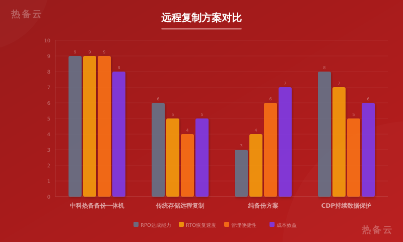 热备云-方案对比