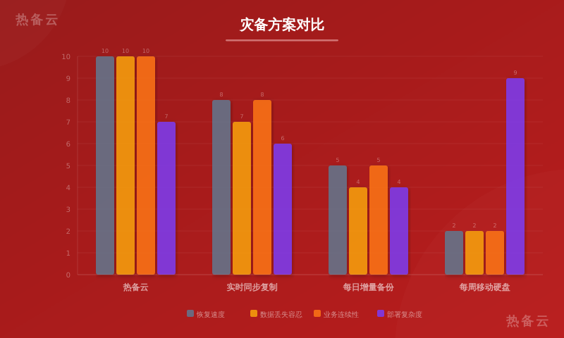 热备云-方案对比